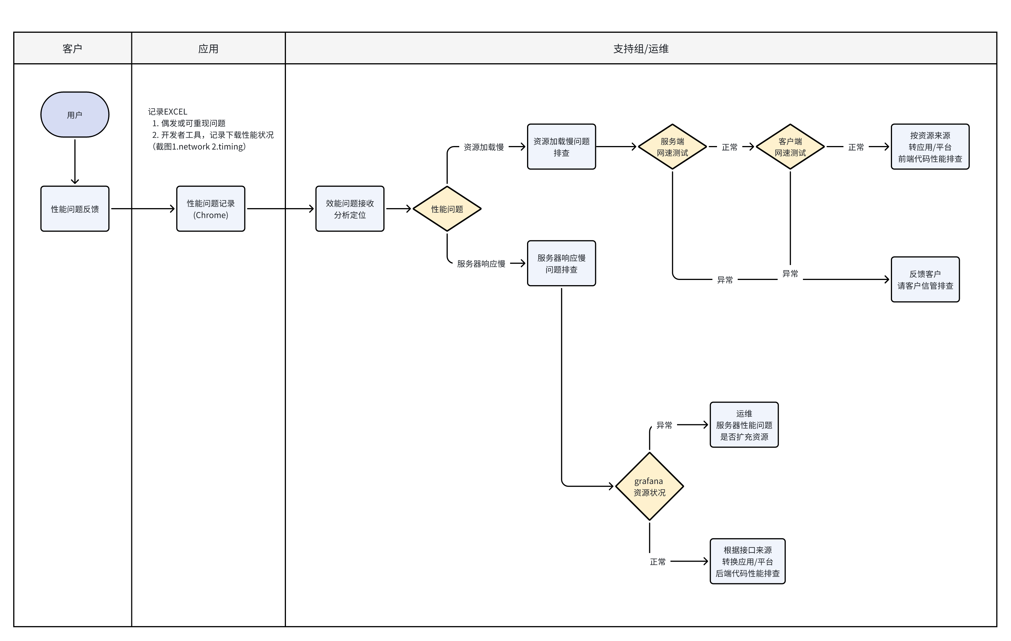 私有化效能問題排查