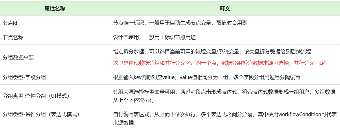 低代碼-數據分組使用方法
