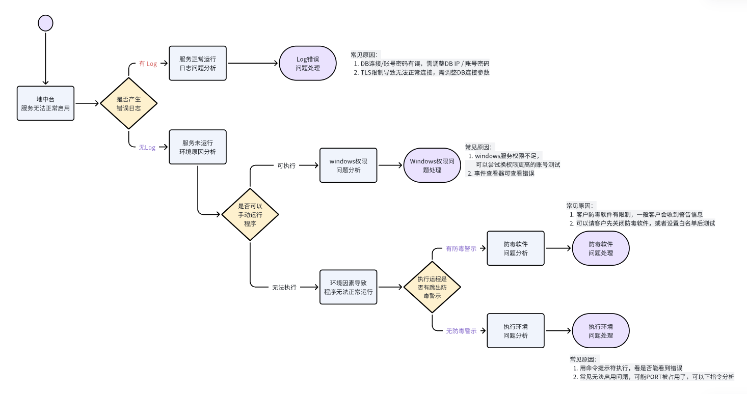 排錯技巧 - 地中台無法啟用