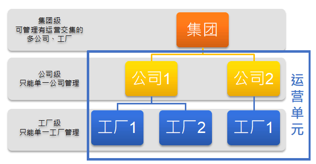 鼎新METIS-運營單元